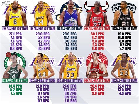 most all nba first team.